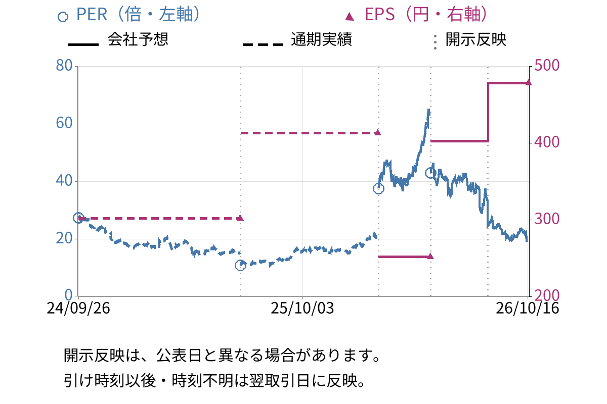 東洋合成工業 (4970) のEPS・PER推移チャート