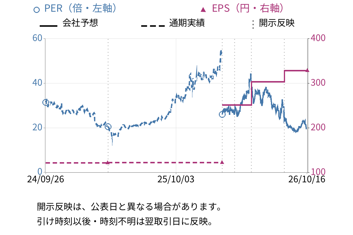 メック (4971) のEPS・PER推移チャート