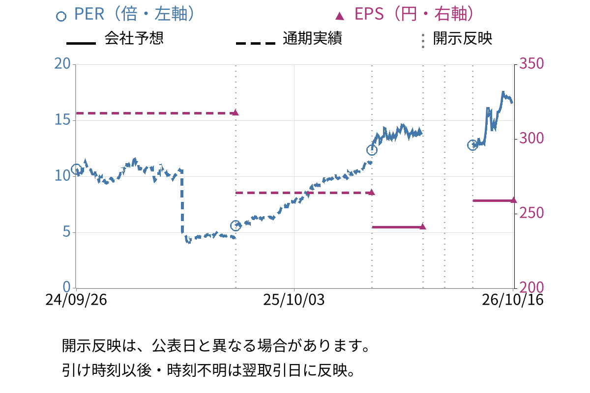 綜研化学 (4972) のEPS・PER推移チャート
