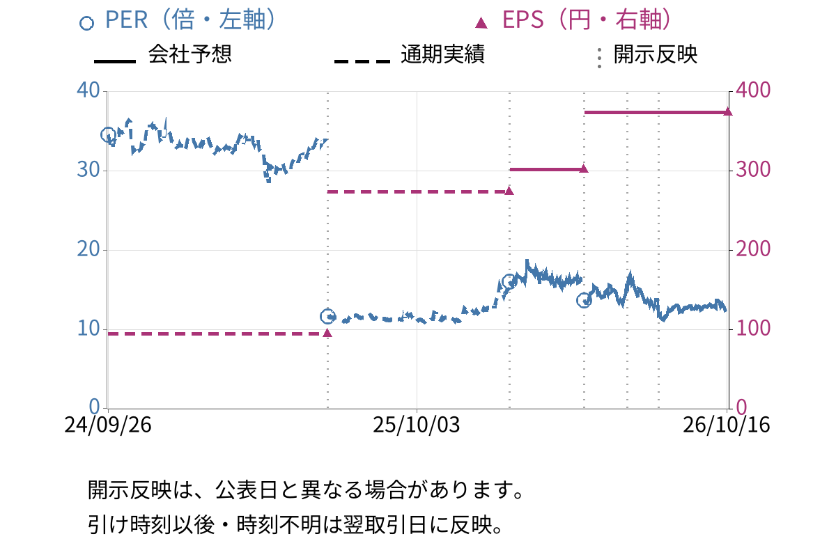 日本高純度化学 (4973) のEPS・PER推移チャート