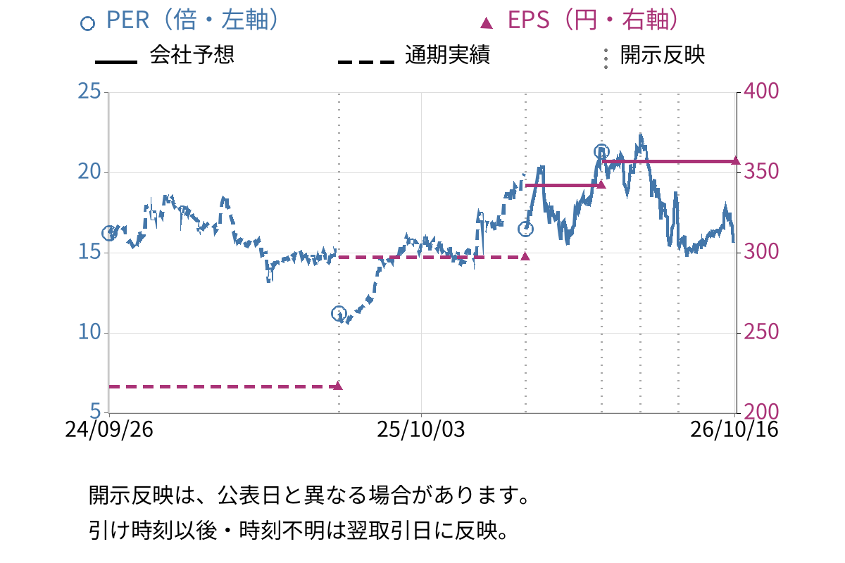ＪＣＵ (4975) のEPS・PER推移チャート