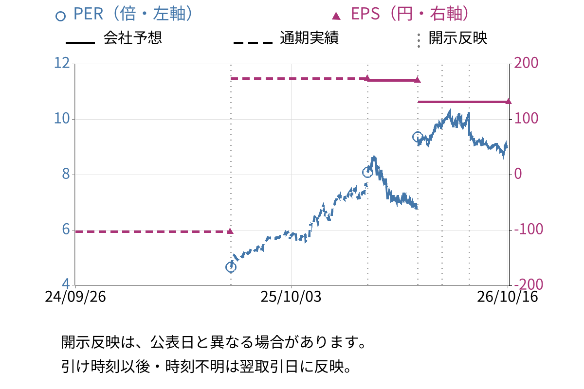 新田ゼラチン (4977) のEPS・PER推移チャート