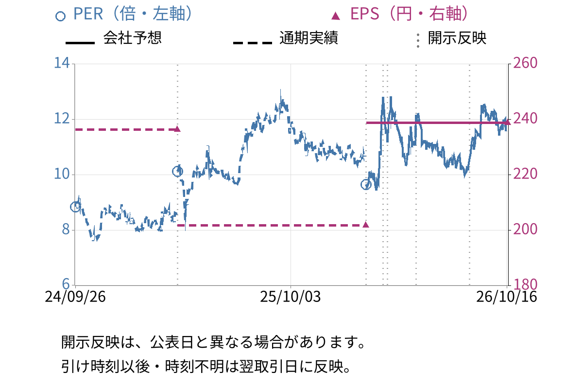 ＯＡＴアグリオ (4979) のEPS・PER推移チャート