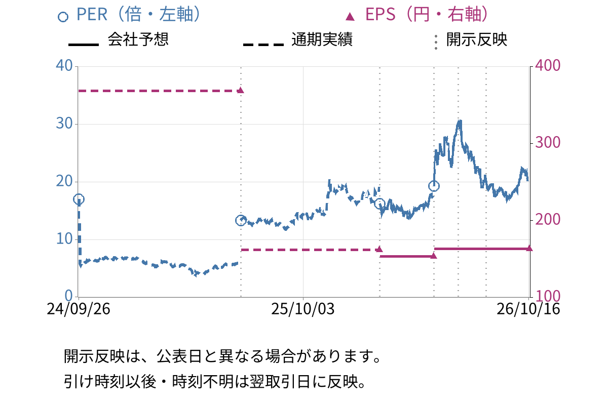 デクセリアルズ (4980) のEPS・PER推移チャート