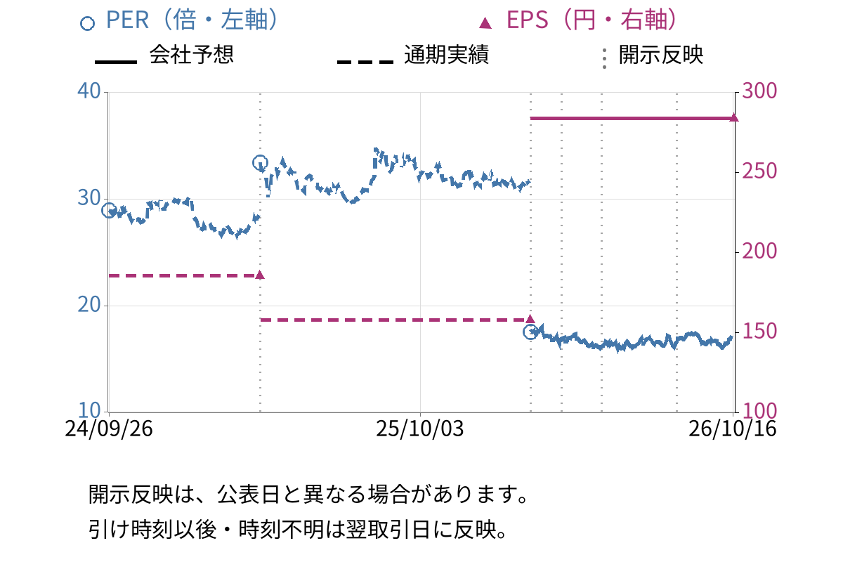 アース製薬 (4985) のEPS・PER推移チャート