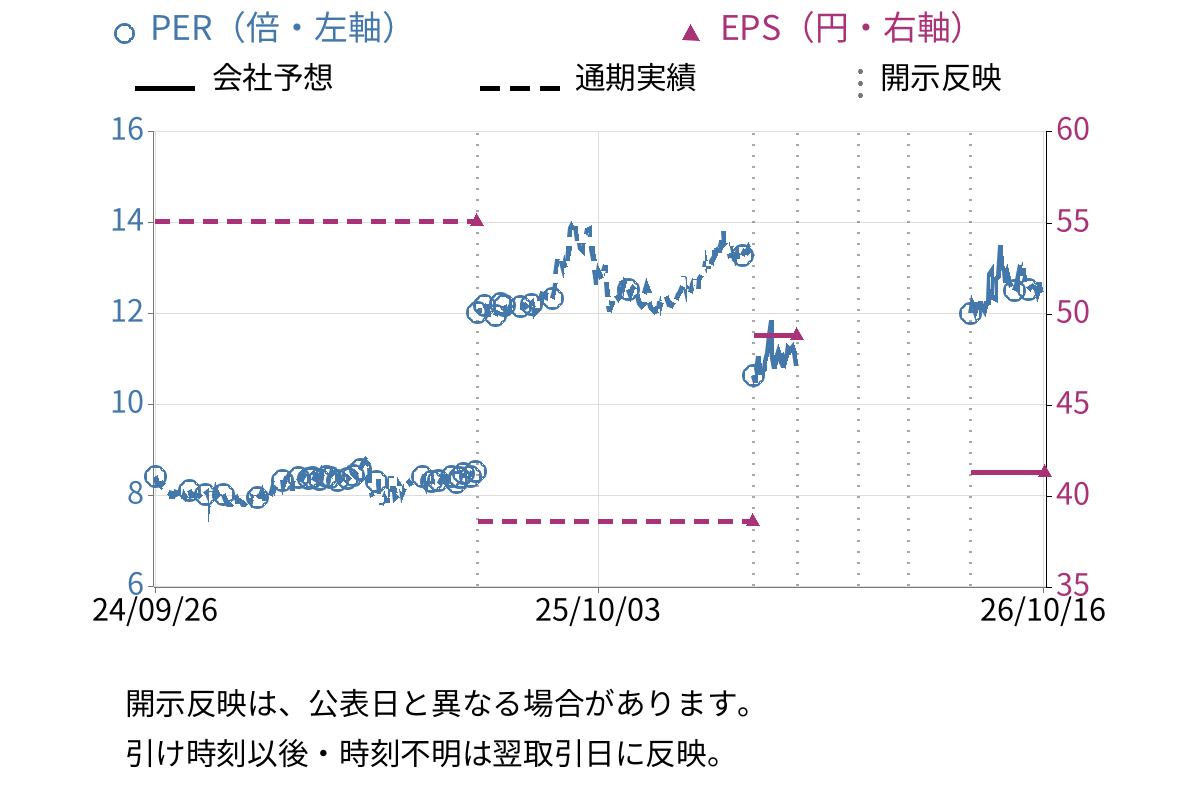 昭和化学工業 (4990) のEPS・PER推移チャート
