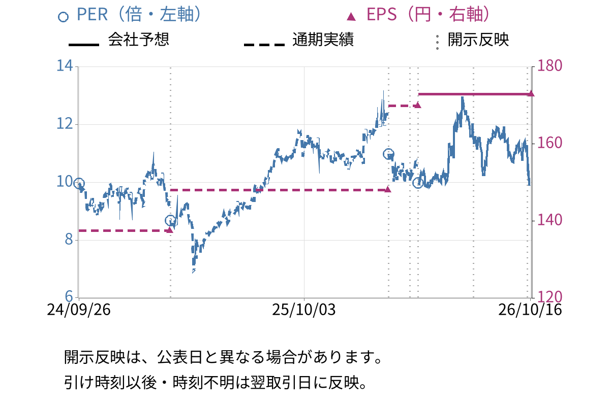 北興化学工業 (4992) のEPS・PER推移チャート