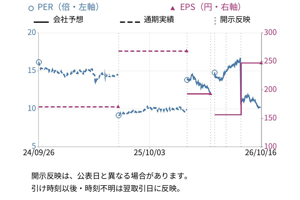 大成ラミックグループ (4994) のEPS・PER推移チャート