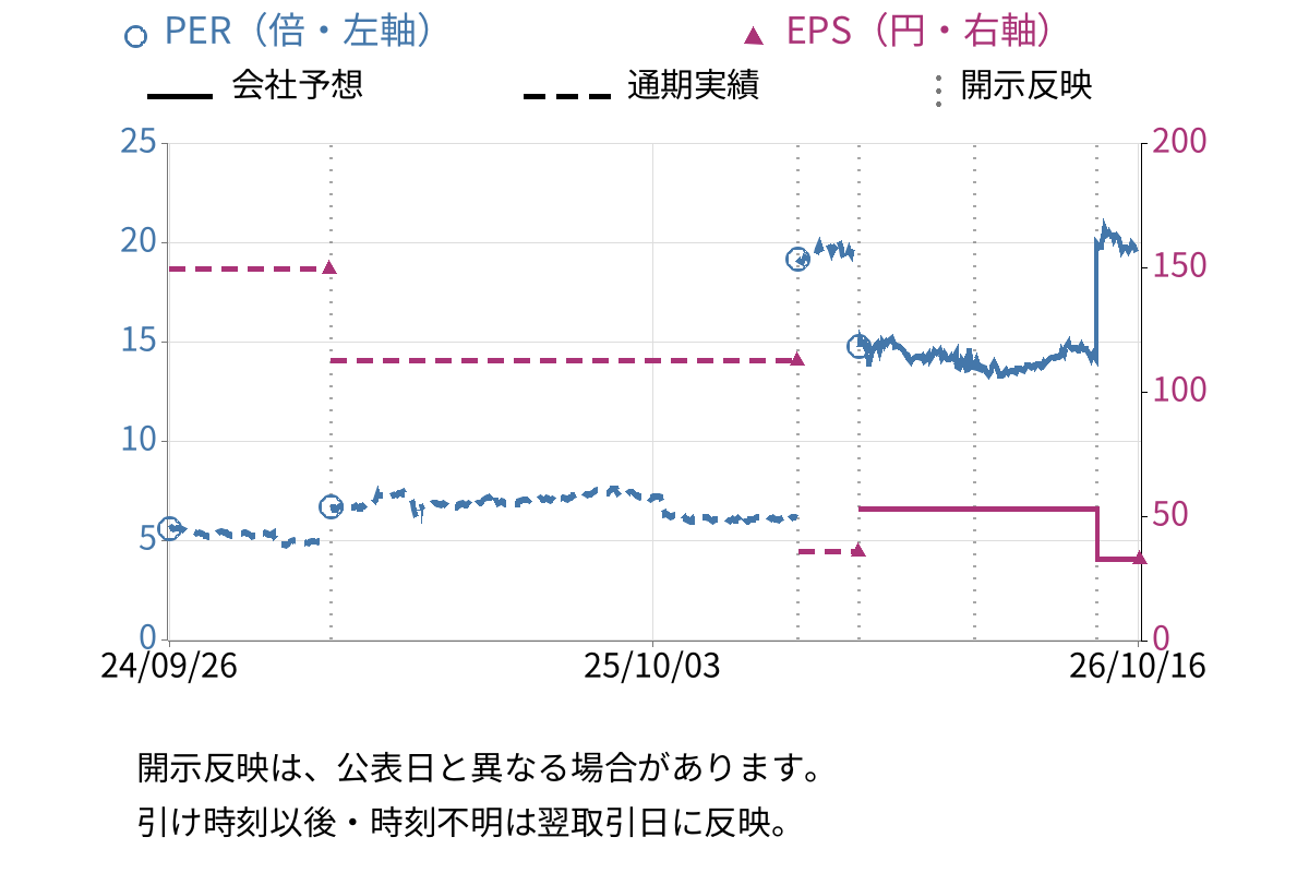 クミアイ化学工業 (4996) のEPS・PER推移チャート