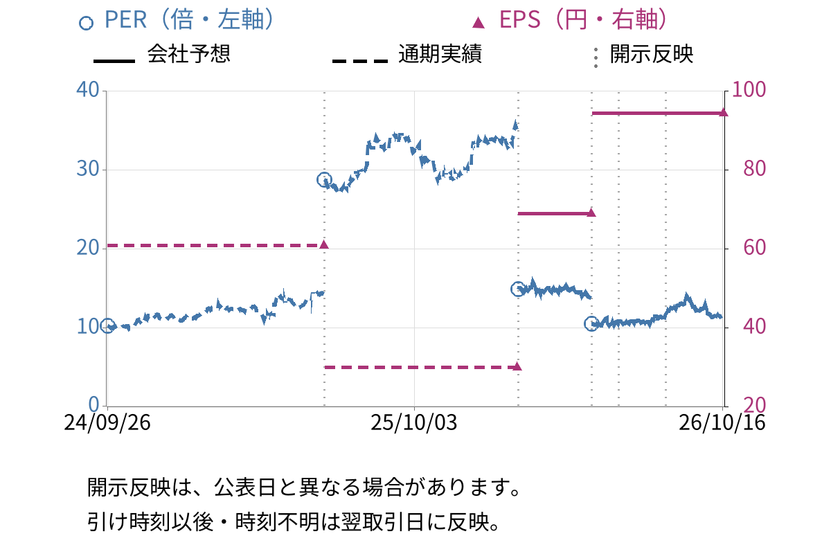 日本農薬 (4997) のEPS・PER推移チャート