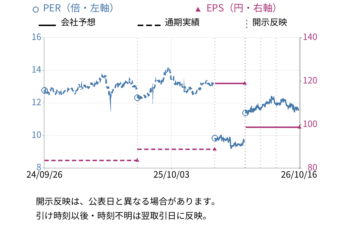 フマキラー (4998) のEPS・PER推移チャート
