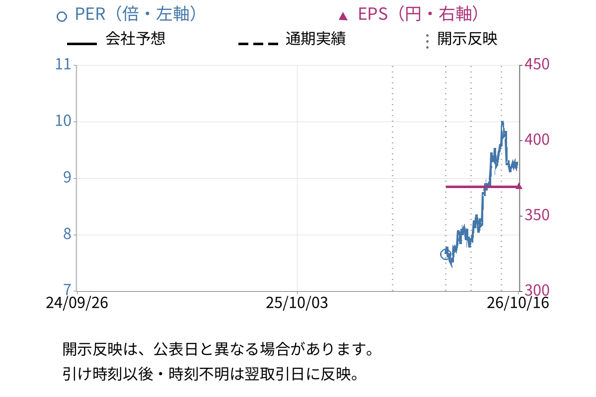 ＴＯブックス (500A) のEPS・PER推移チャート