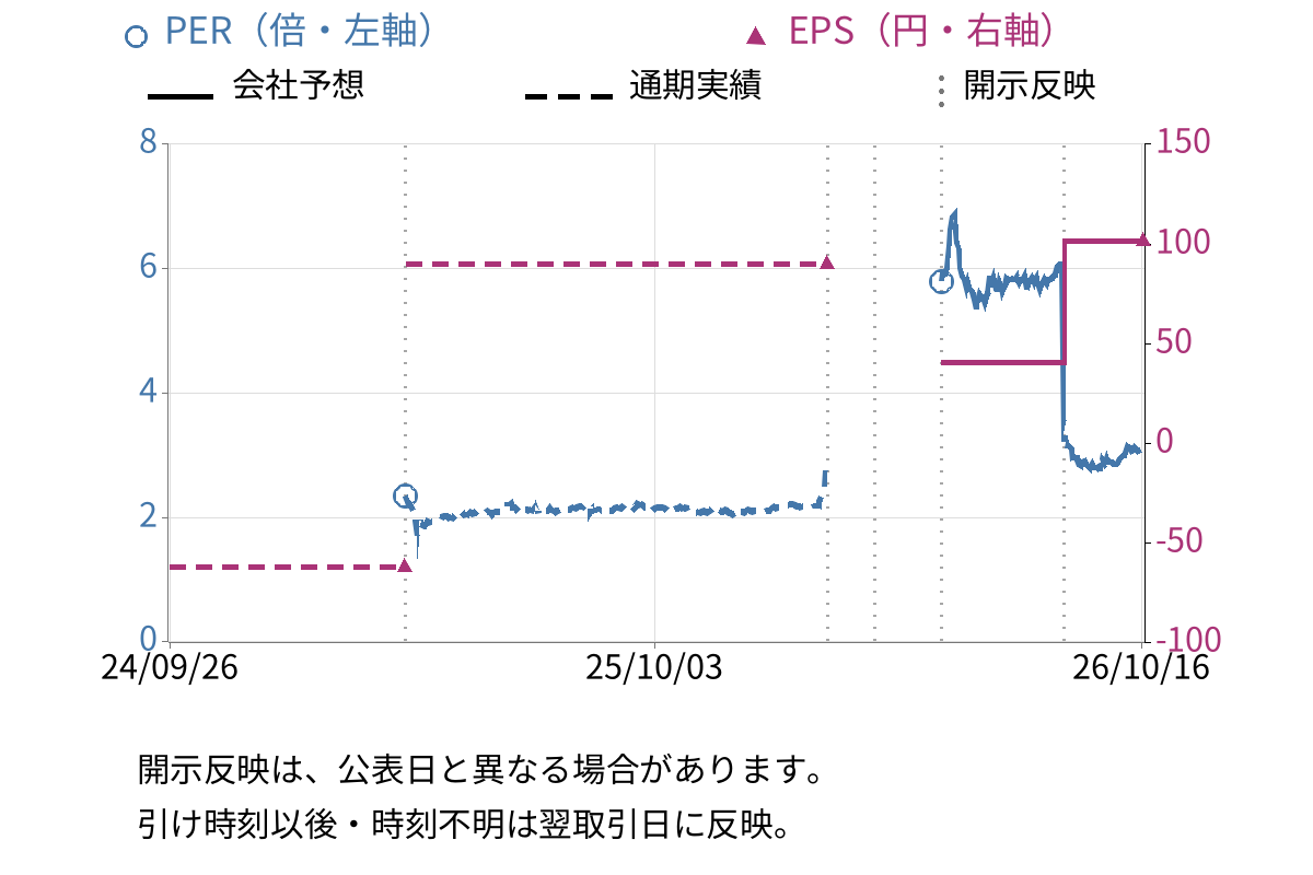 日本精蝋 (5010) のEPS・PER推移チャート