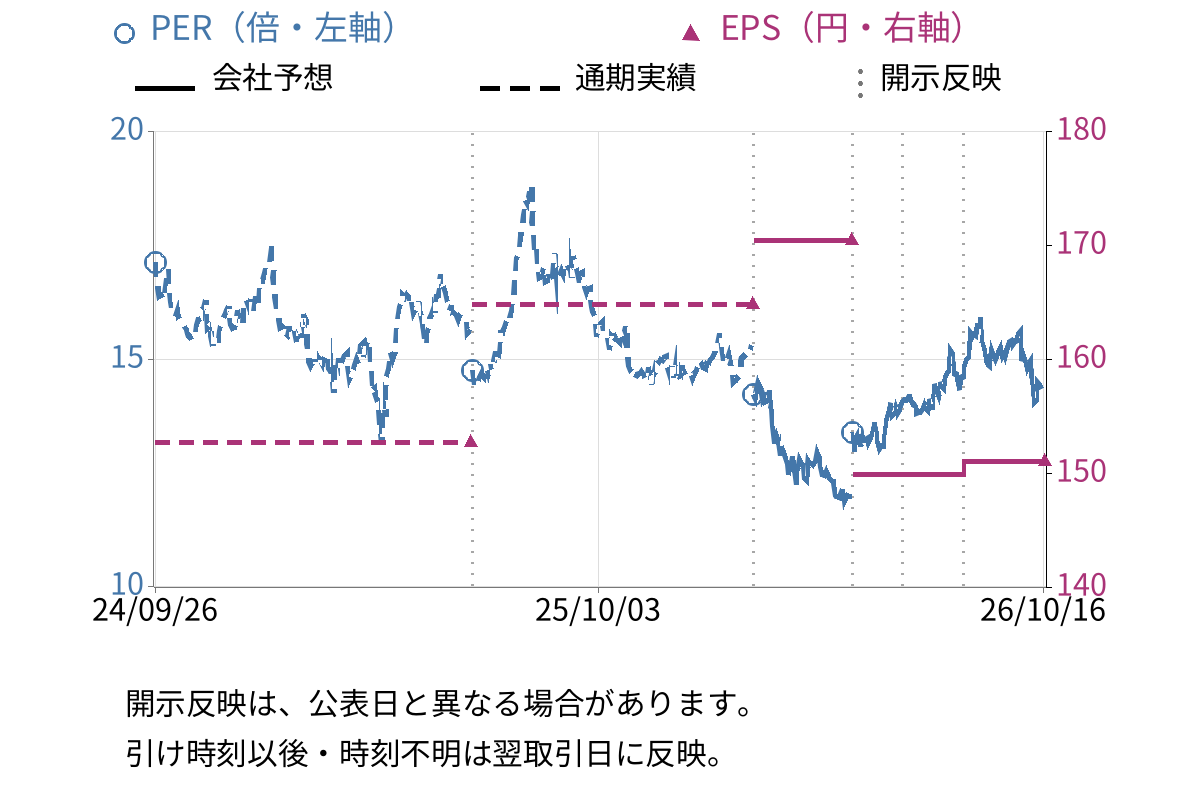 ニチレキグループ (5011) のEPS・PER推移チャート