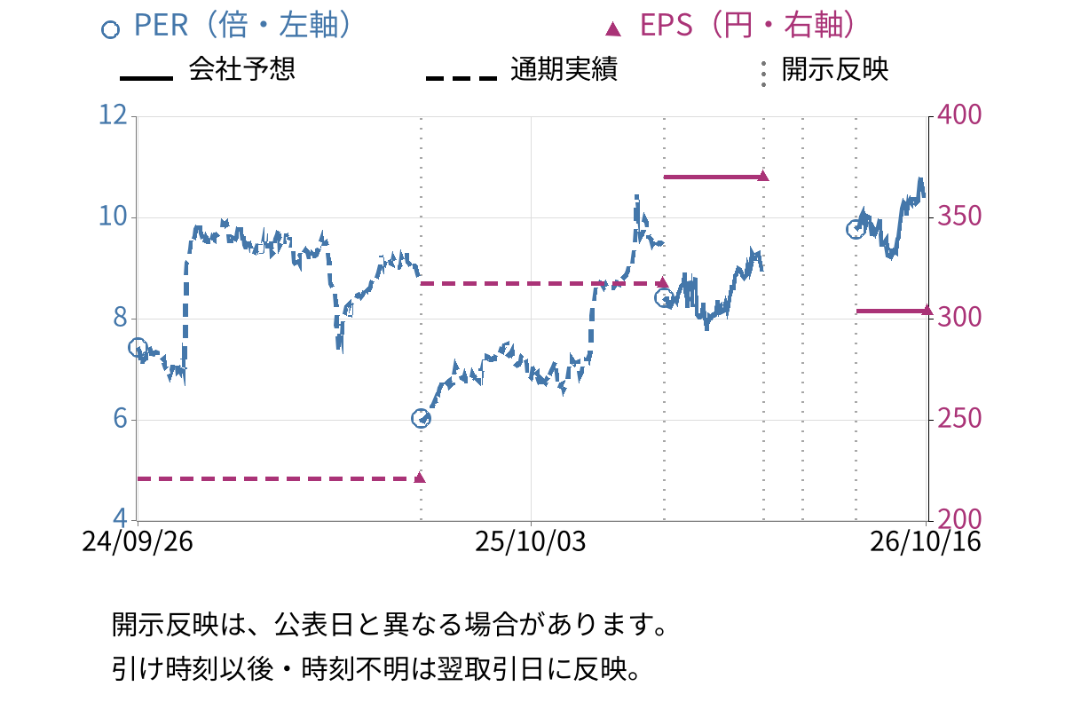 ユシロ (5013) のEPS・PER推移チャート