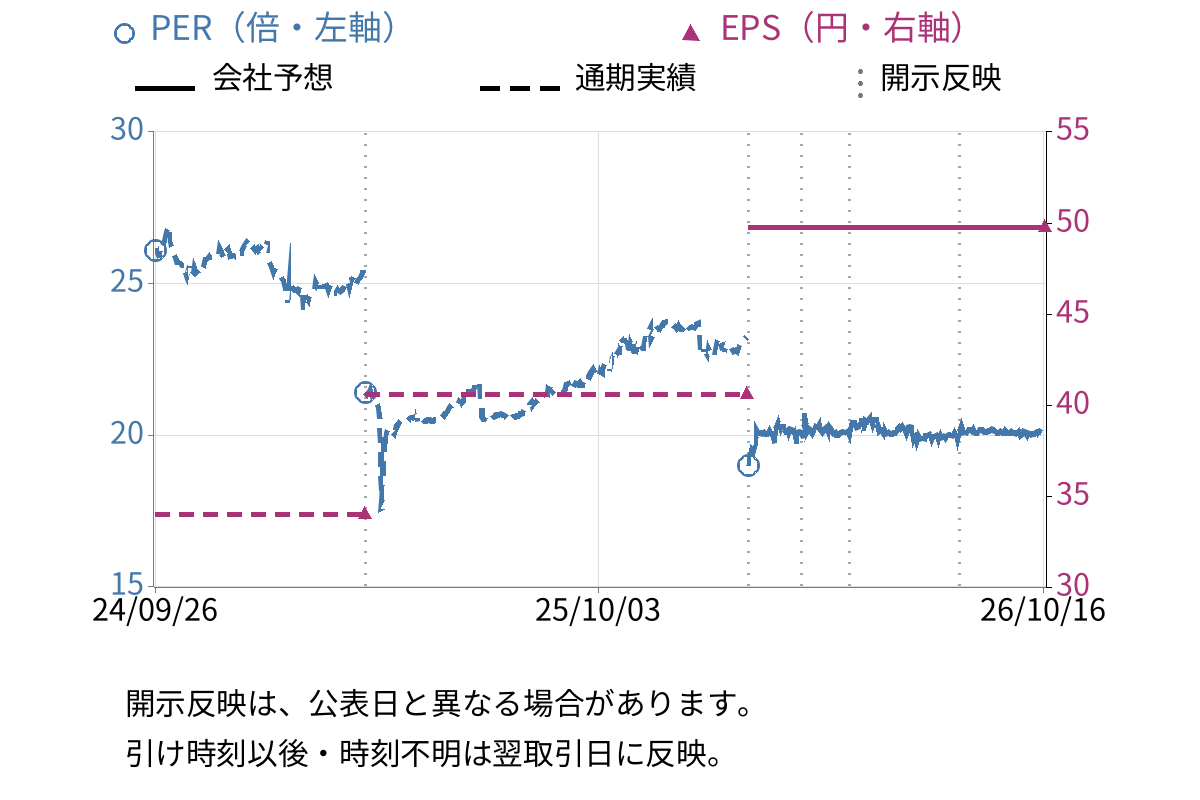 ビーピー・カストロール (5015) のEPS・PER推移チャート