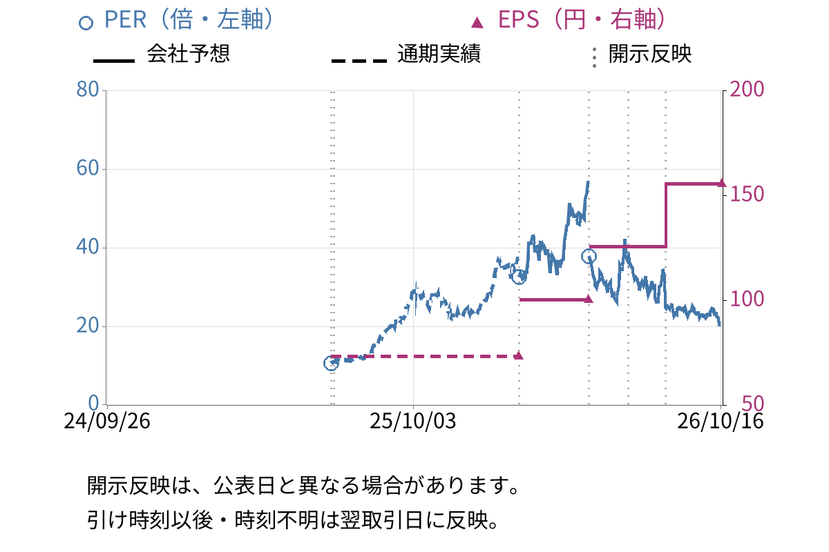 JX金属 (5016) のEPS・PER推移チャート