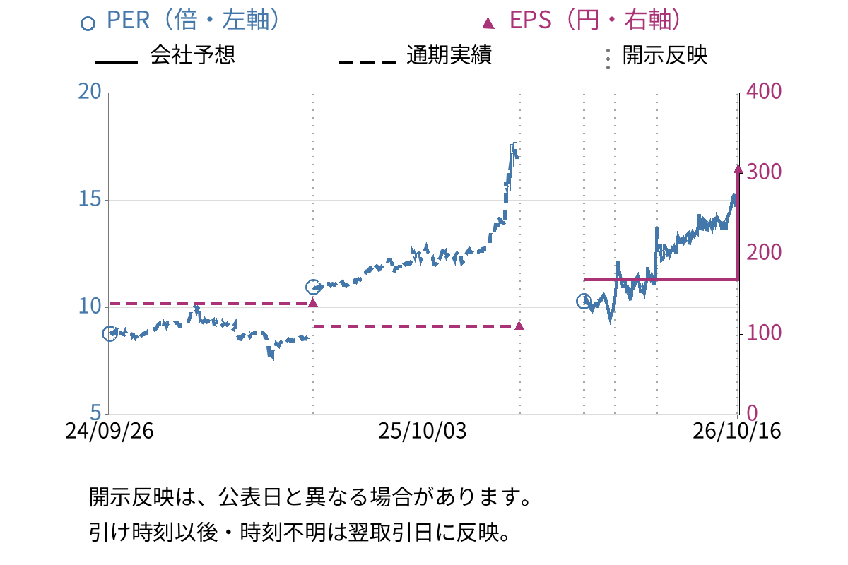 ＭＯＲＥＳＣＯ (5018) のEPS・PER推移チャート