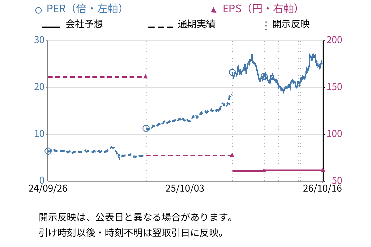 出光興産 (5019) のEPS・PER推移チャート