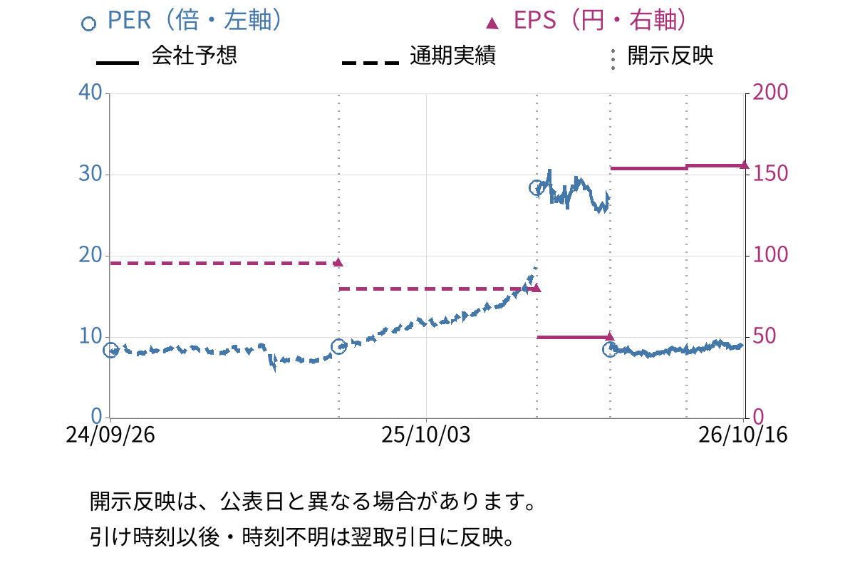 ENEOSホールディングス (5020) のEPS・PER推移チャート