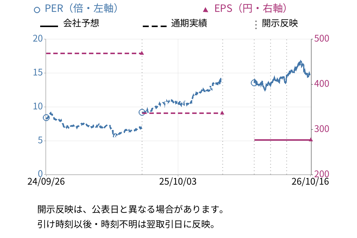 コスモエネルギーホールディングス (5021) のEPS・PER推移チャート