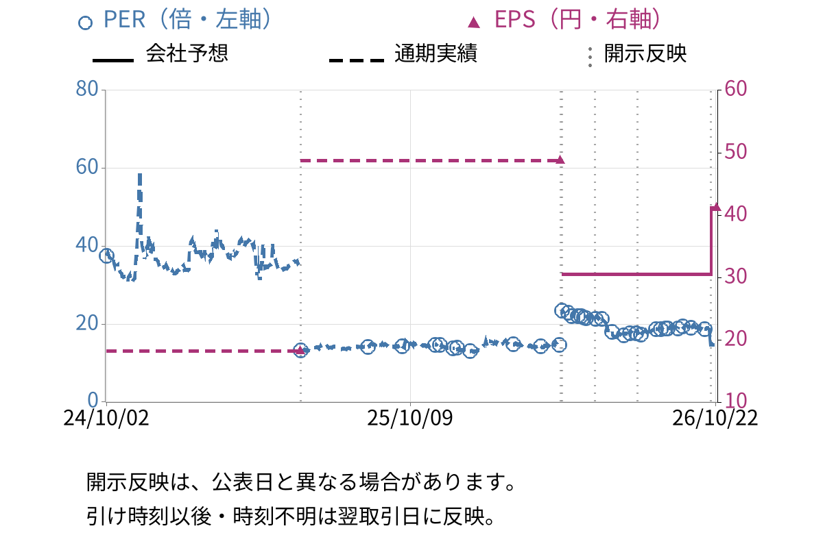 マーキュリー (5025) のEPS・PER推移チャート