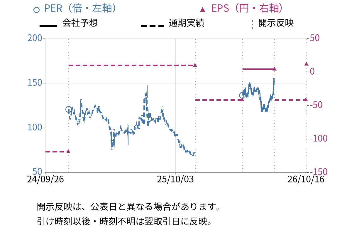 トリプルアイズ (5026) のEPS・PER推移チャート