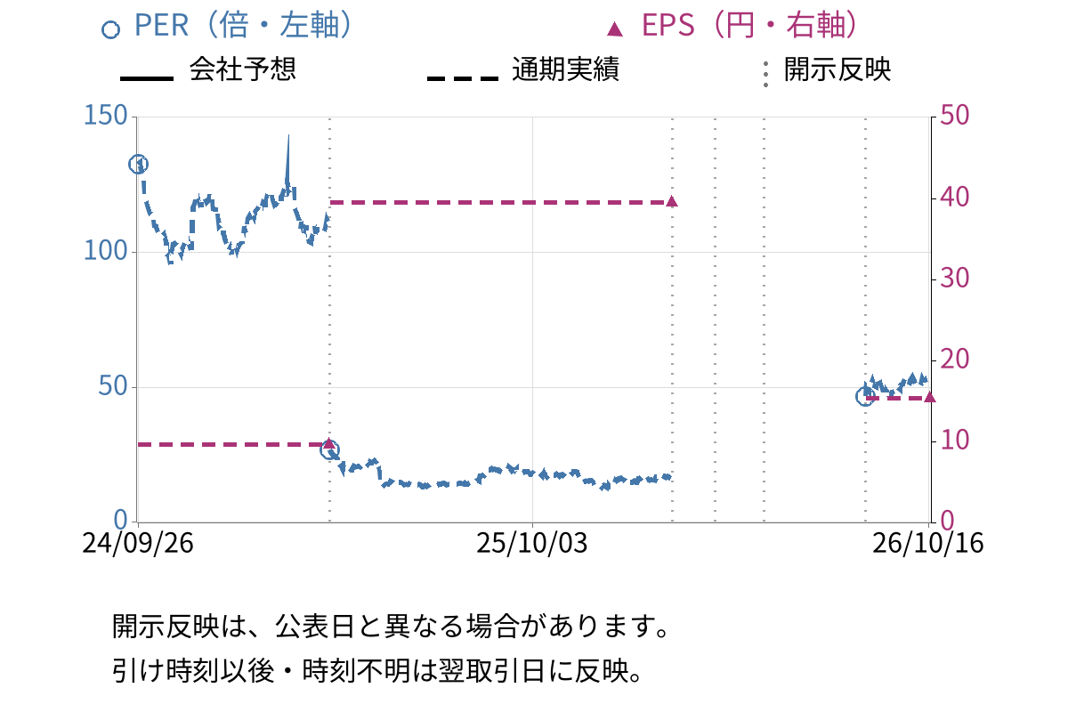 ＡｎｙＭｉｎｄ　Ｇｒｏｕｐ (5027) のEPS・PER推移チャート