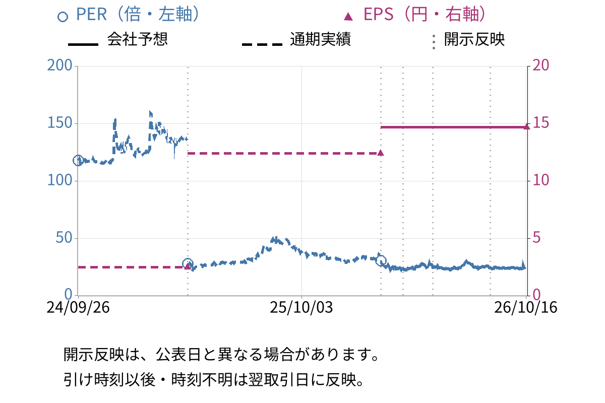 セカンドサイトアナリティカ (5028) のEPS・PER推移チャート