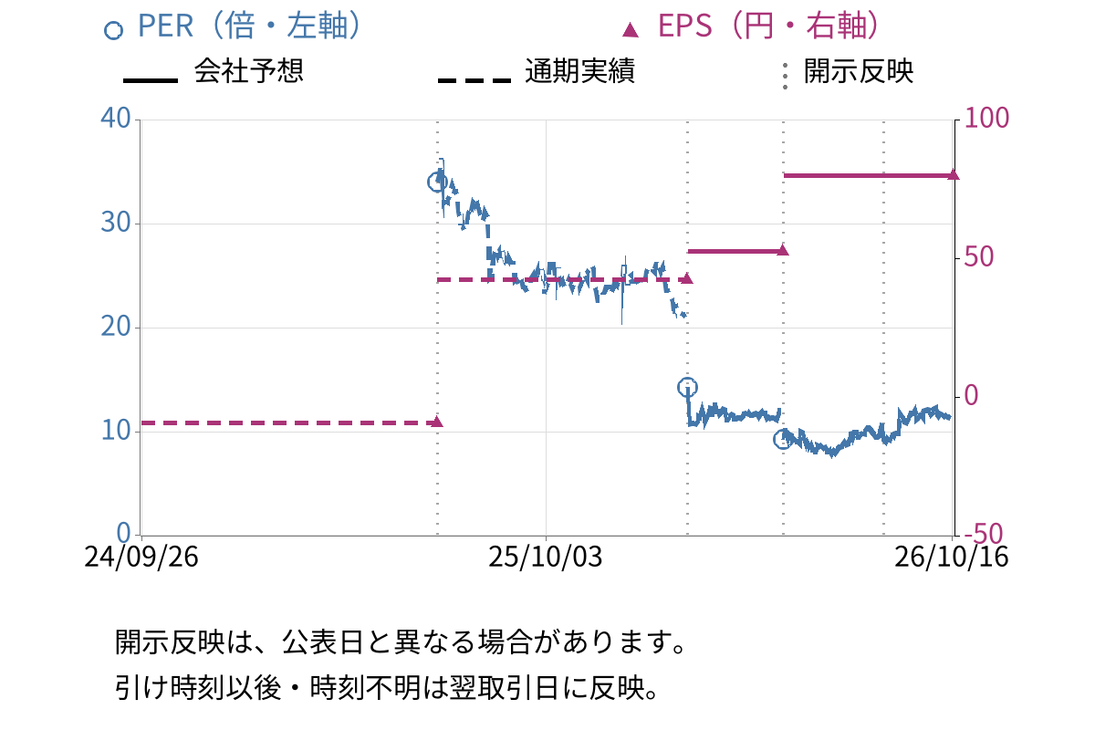 サークレイス (5029) のEPS・PER推移チャート
