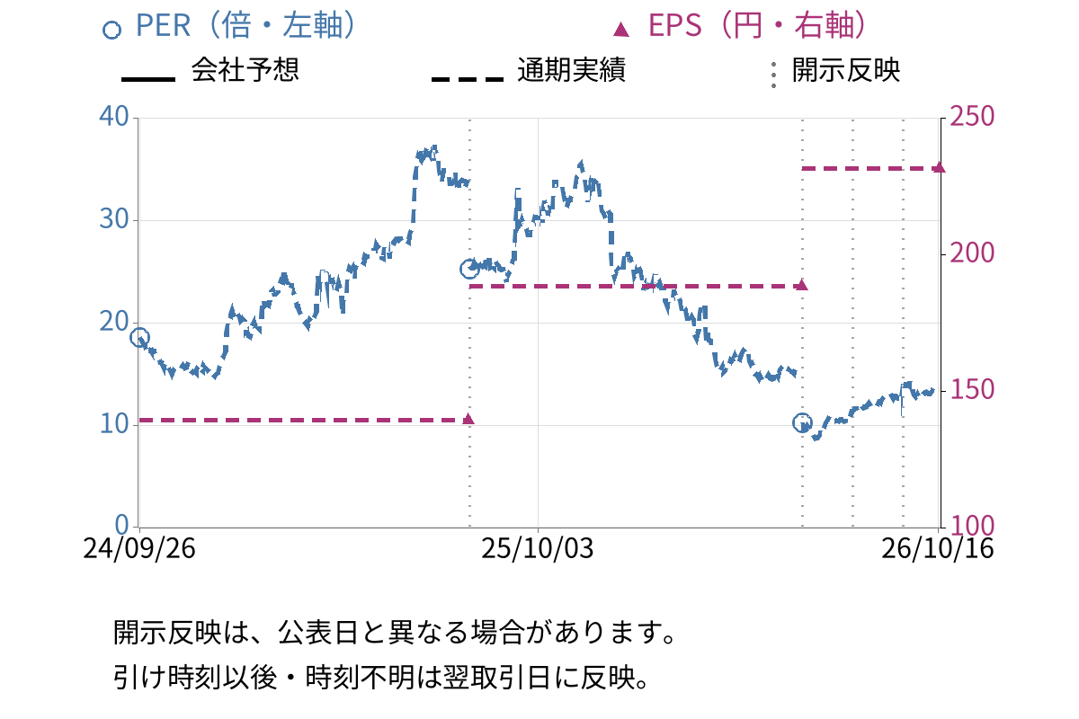 ANYCOLOR (5032) のEPS・PER推移チャート