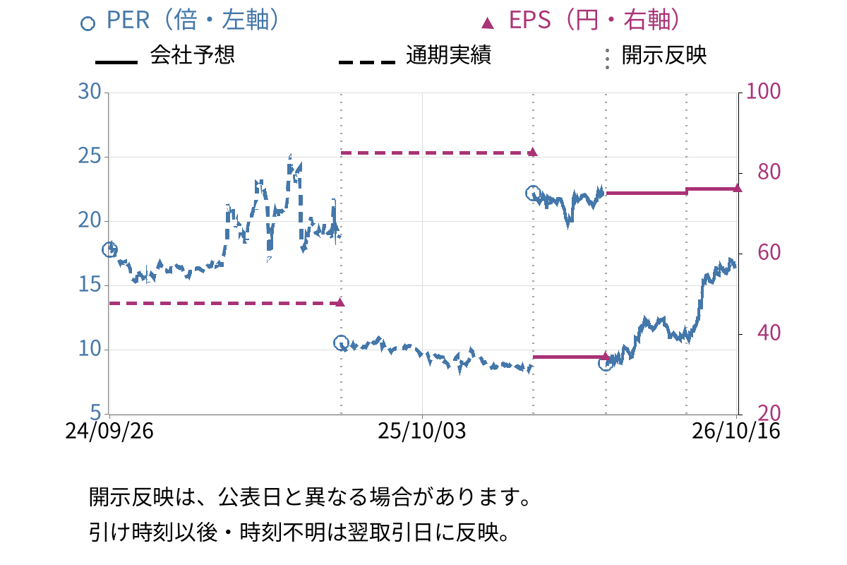 ヌーラボ (5033) のEPS・PER推移チャート