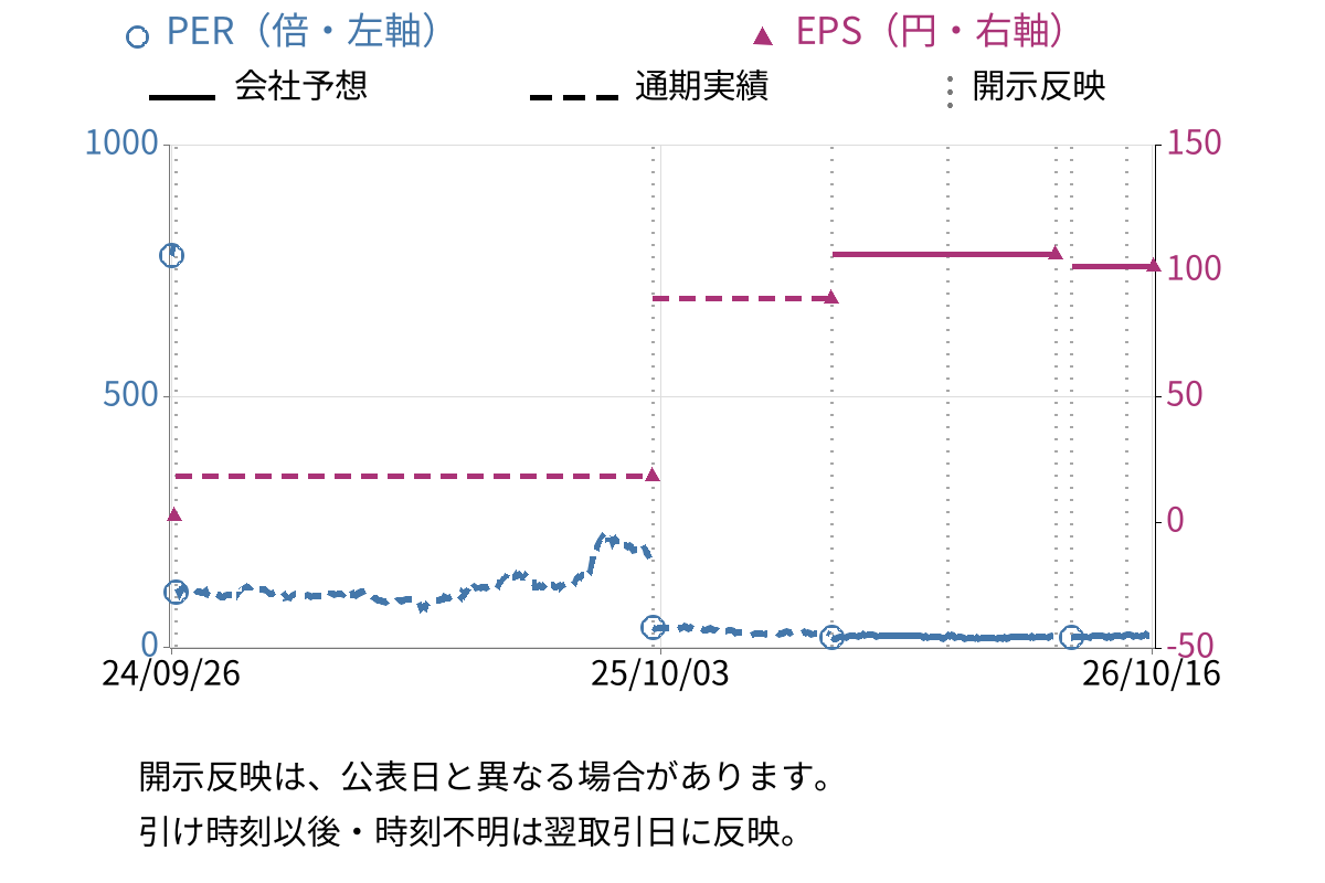 ｕｎｅｒｒｙ (5034) のEPS・PER推移チャート