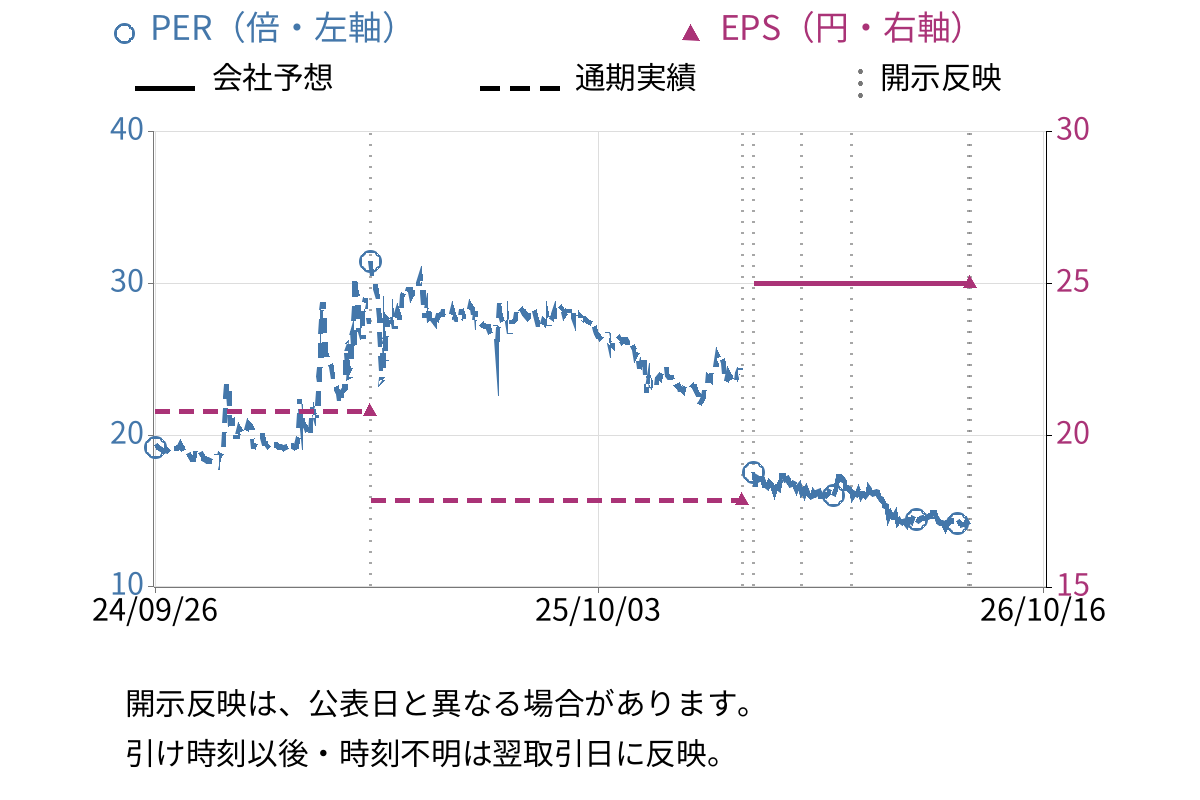 ＨＯＵＳＥＩ (5035) のEPS・PER推移チャート