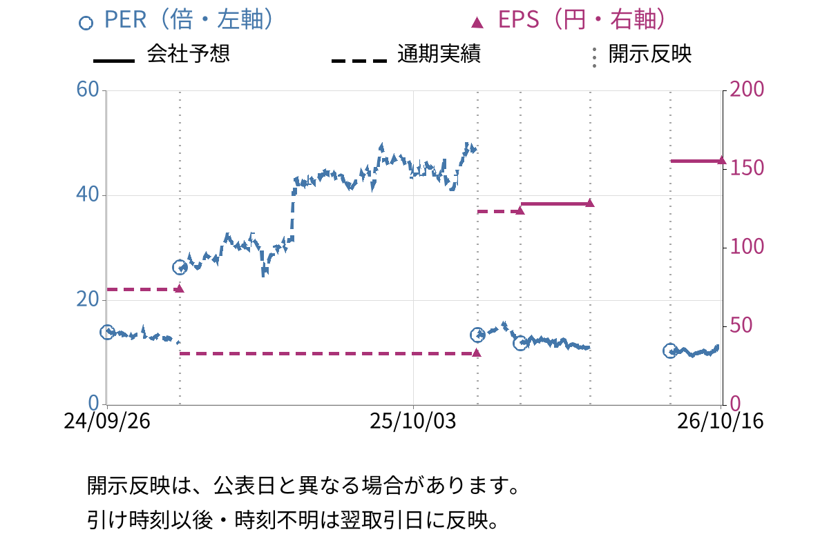 日本ビジネスシステムズ (5036) のEPS・PER推移チャート