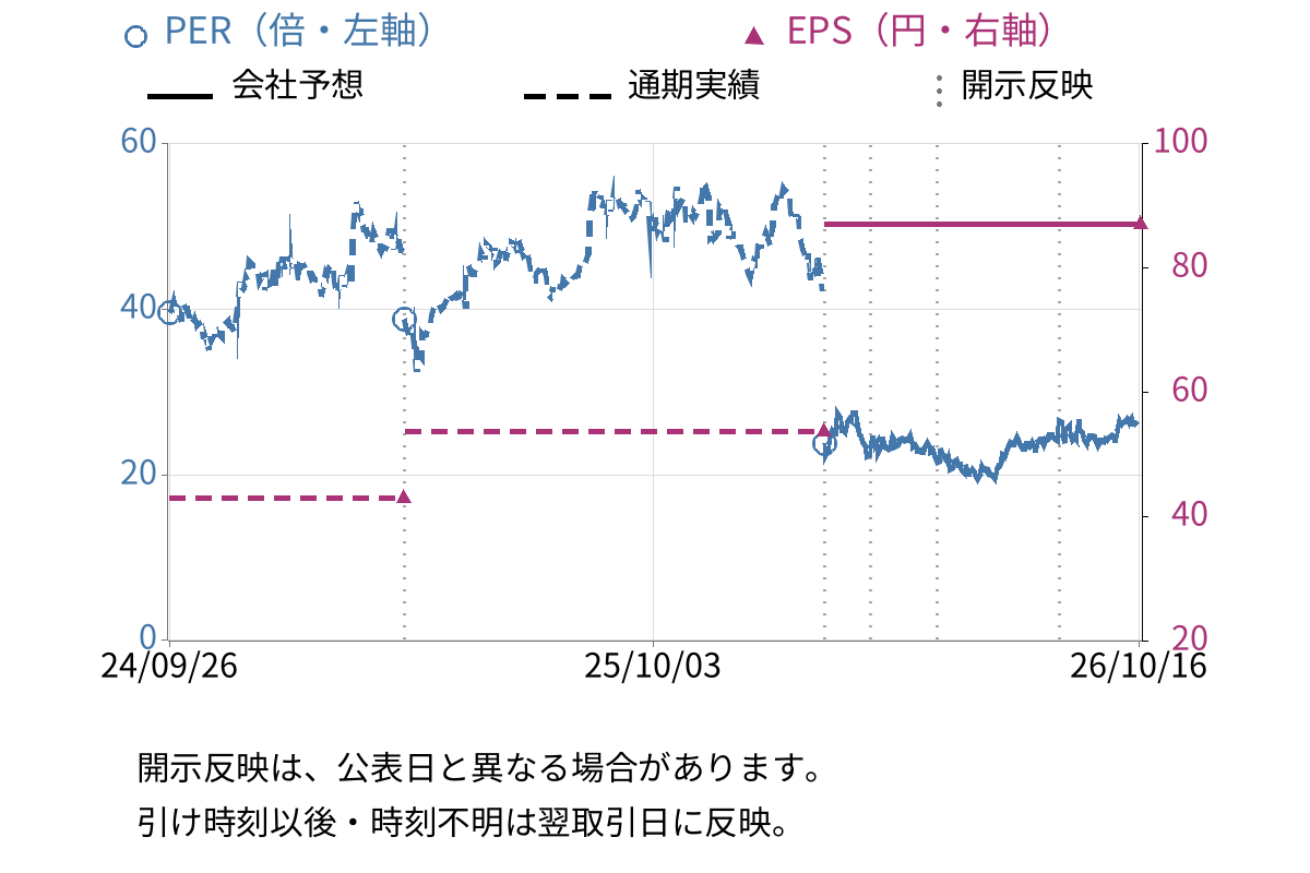 eWeLL (5038) のEPS・PER推移チャート
