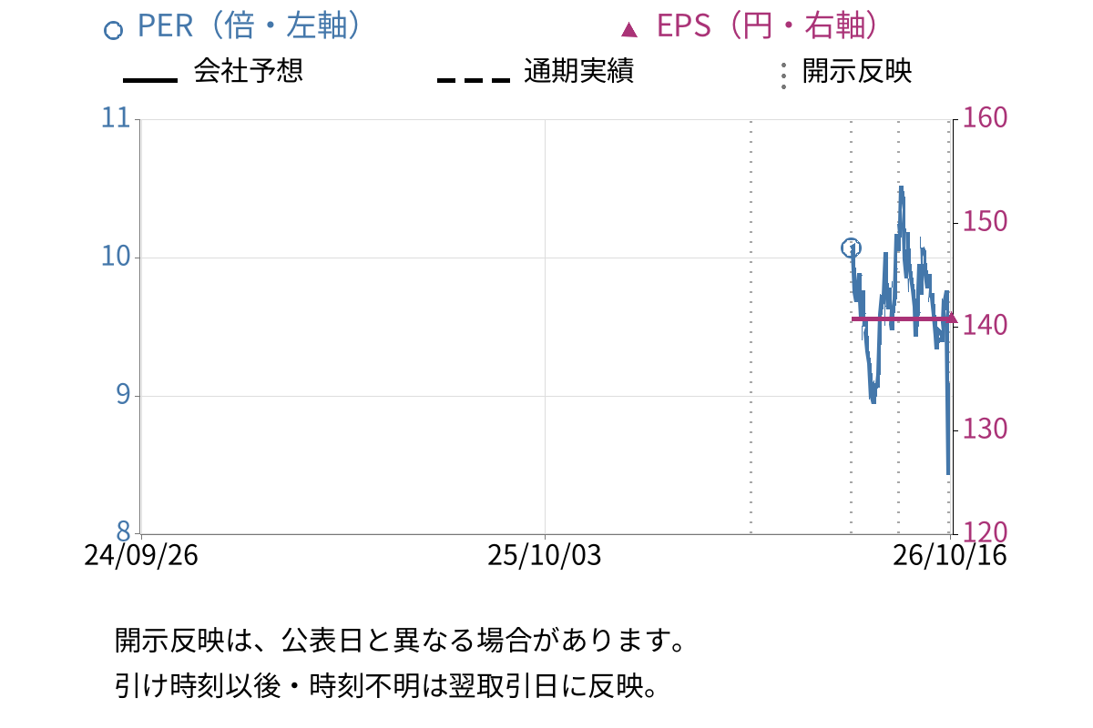 ギークリー (505A) のEPS・PER推移チャート