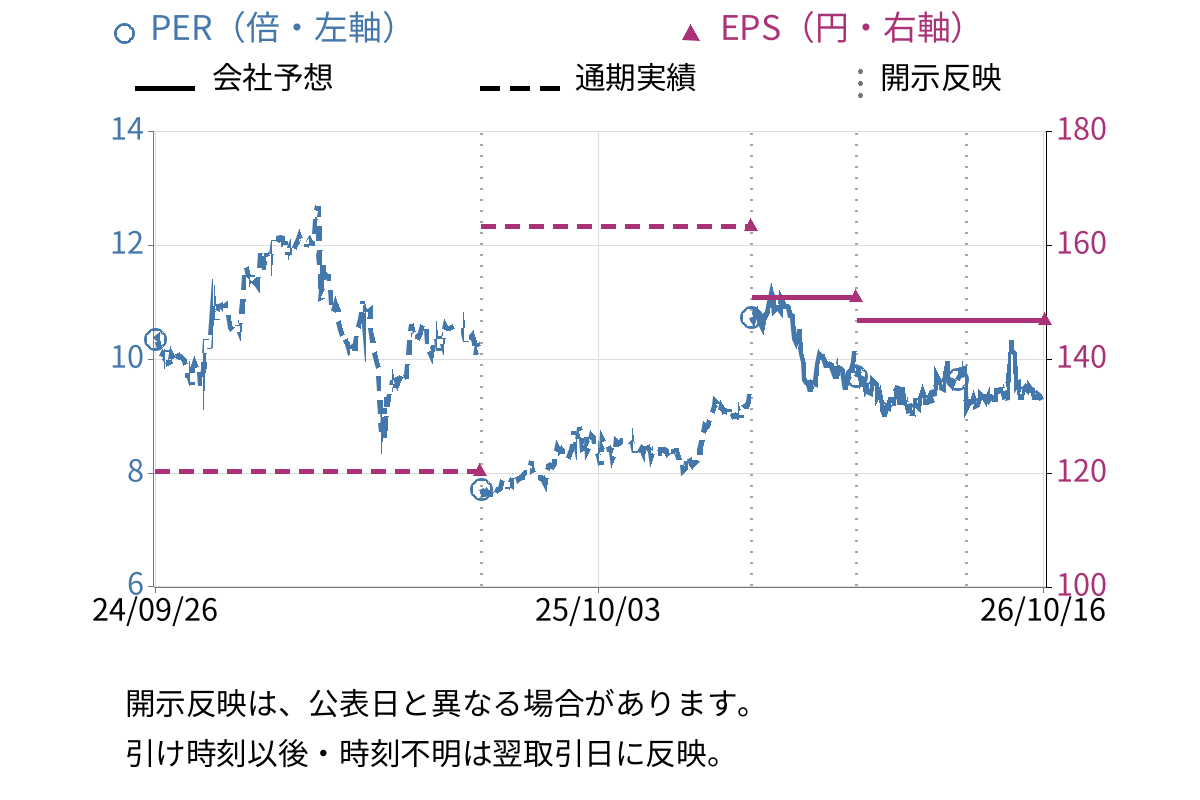 ヴィス (5071) のEPS・PER推移チャート