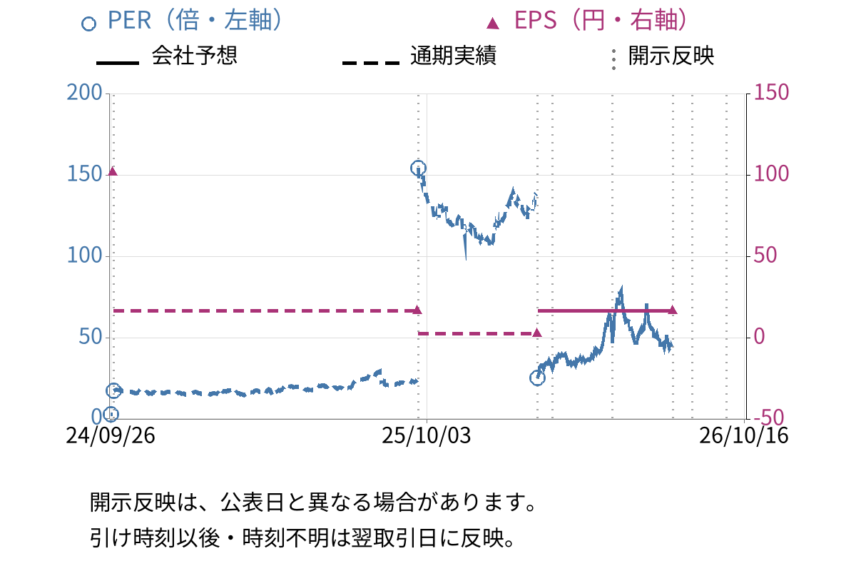 テスホールディングス (5074) のEPS・PER推移チャート