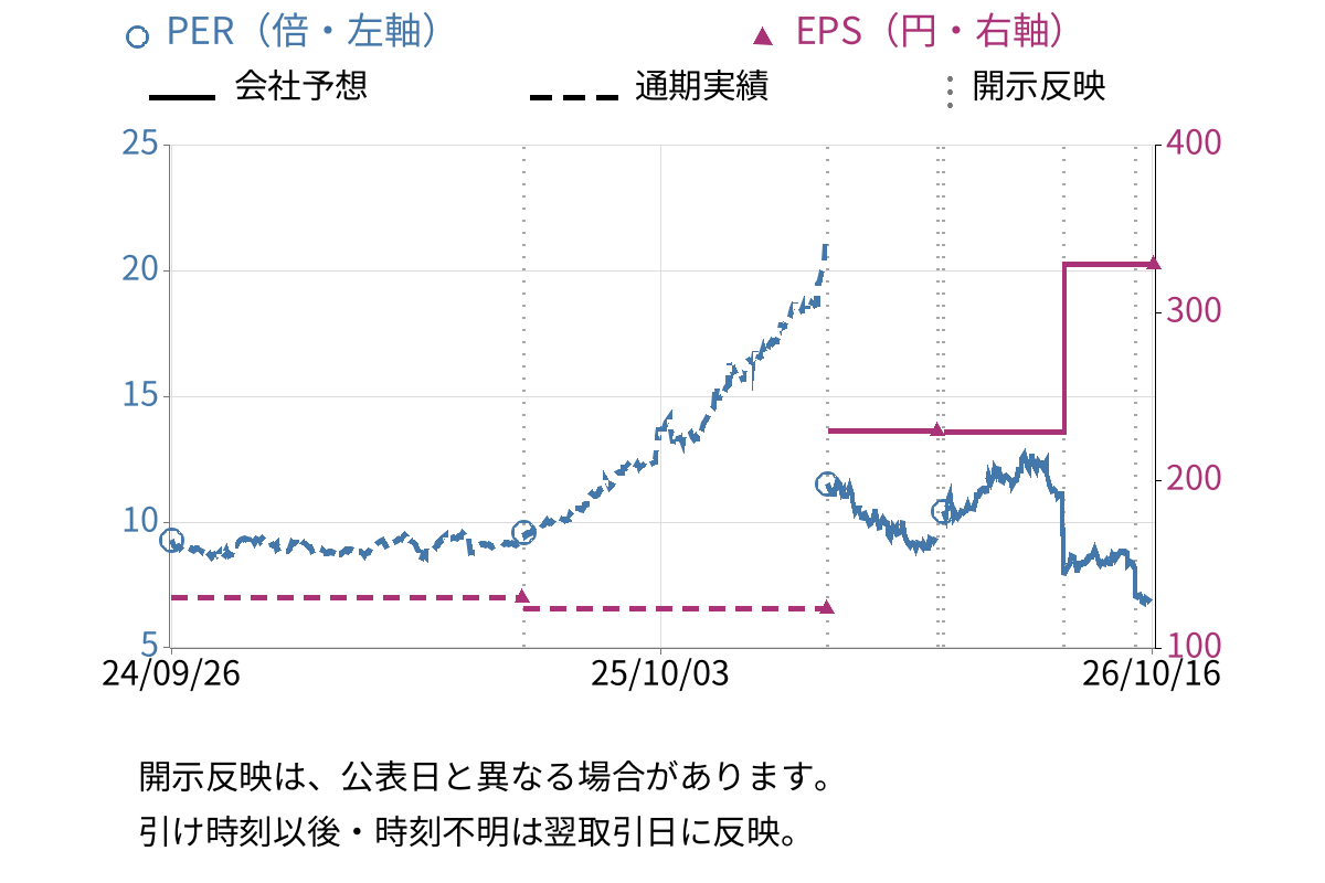 インフロニア・ホールディングス (5076) のEPS・PER推移チャート
