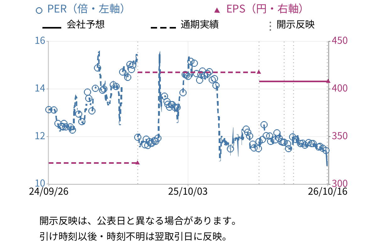 セレコーポレーション (5078) のEPS・PER推移チャート