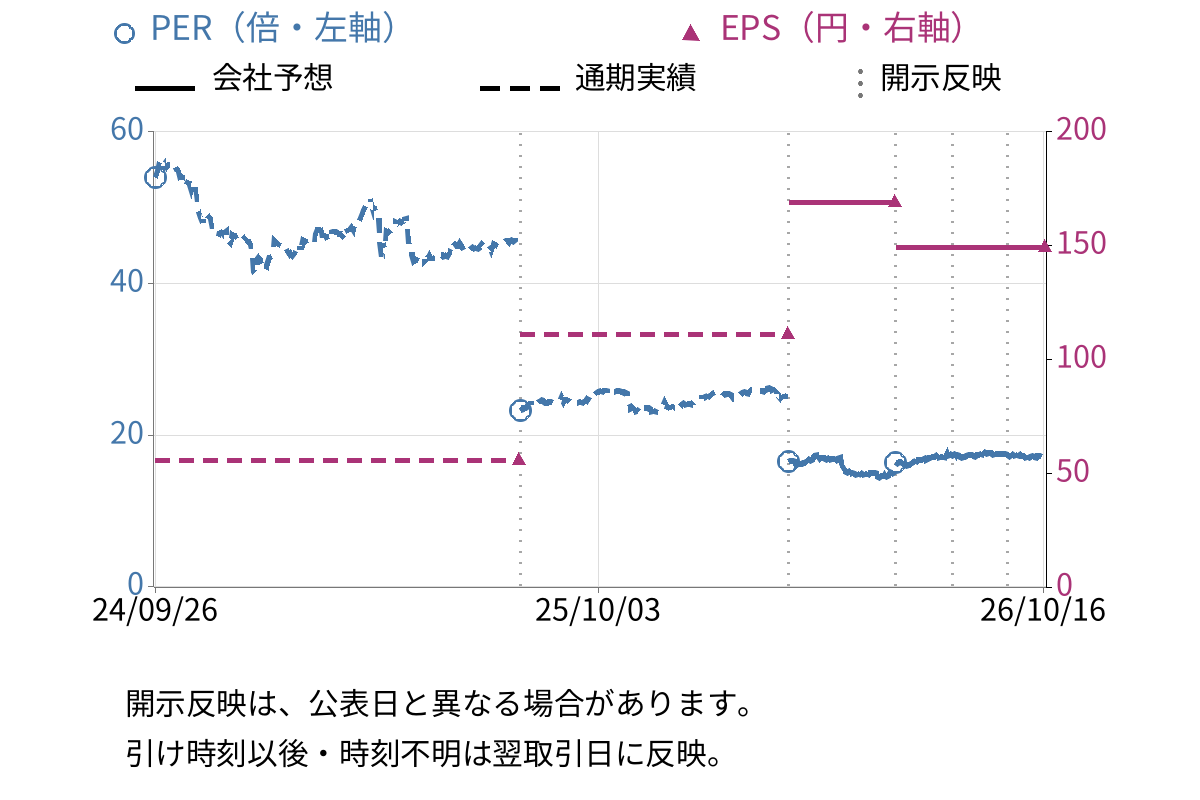ノバック (5079) のEPS・PER推移チャート