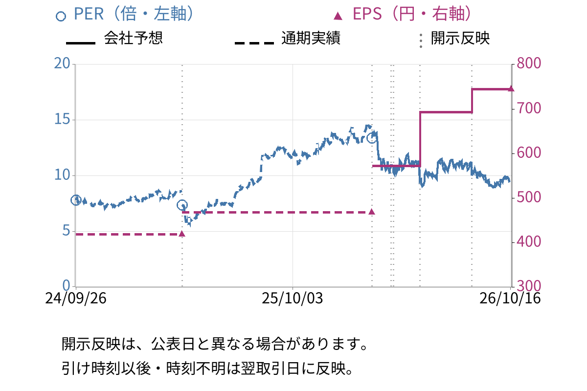 横浜ゴム (5101) のEPS・PER推移チャート