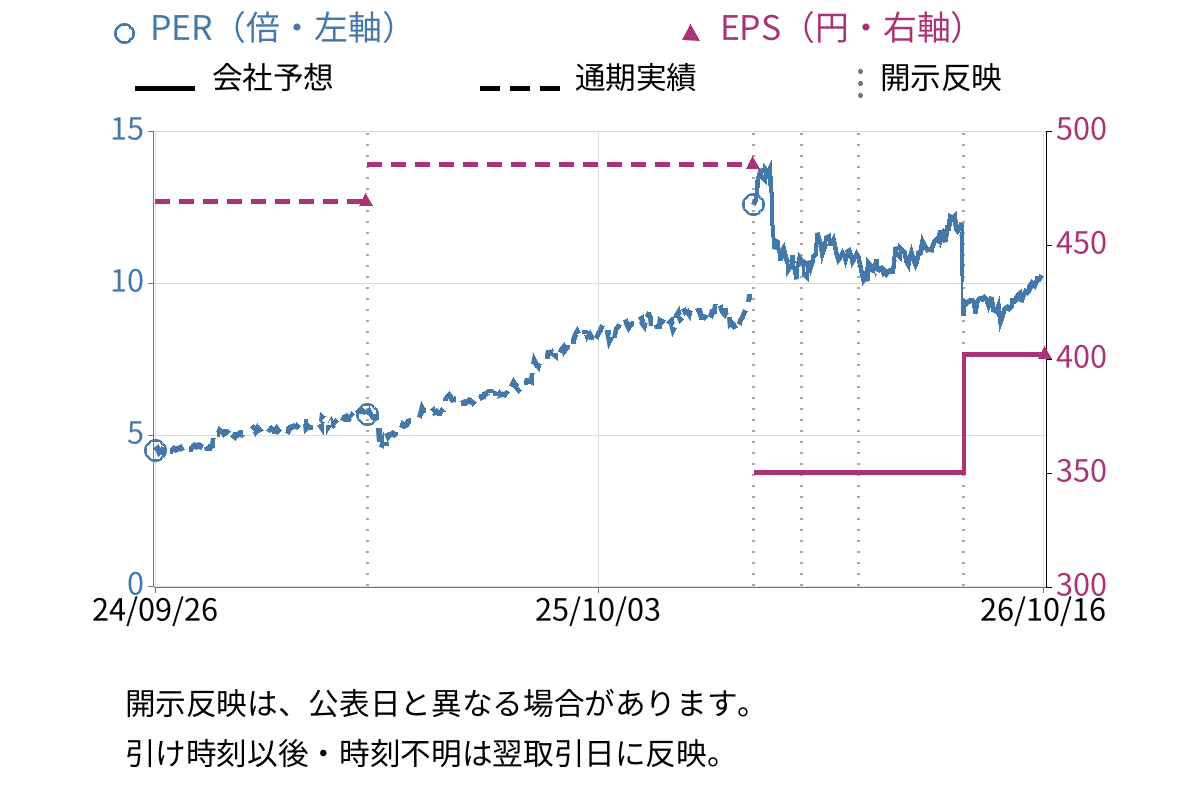 TOYO TIRE (5105) のEPS・PER推移チャート