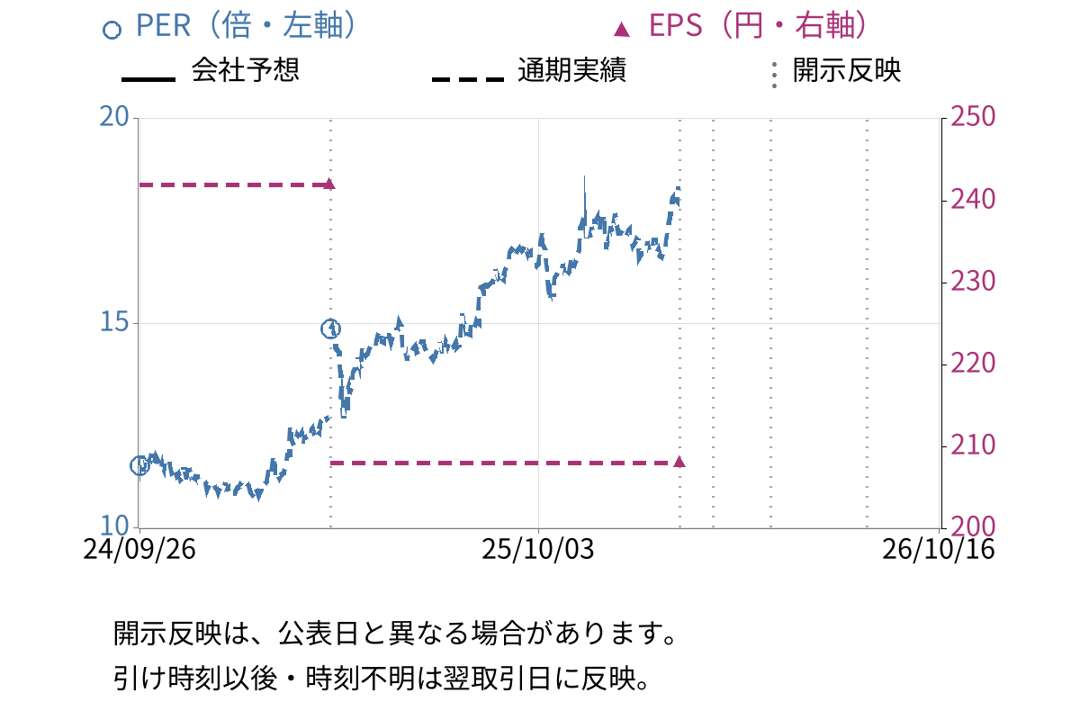 ブリヂストン (5108) のEPS・PER推移チャート