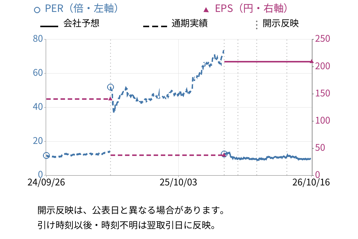 住友ゴム工業 (5110) のEPS・PER推移チャート
