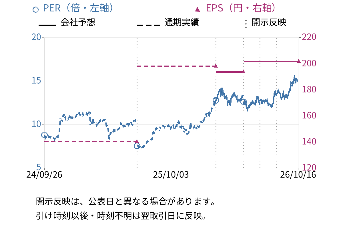 藤倉コンポジット (5121) のEPS・PER推移チャート
