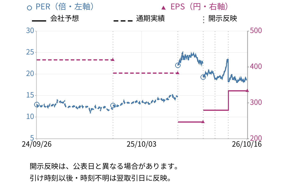オカモト (5122) のEPS・PER推移チャート