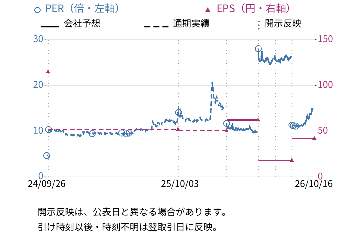 ファインズ (5125) のEPS・PER推移チャート