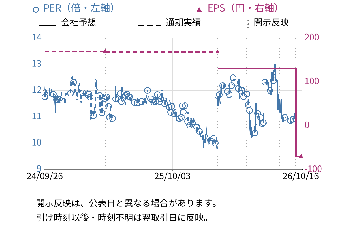 ポーターズ (5126) のEPS・PER推移チャート